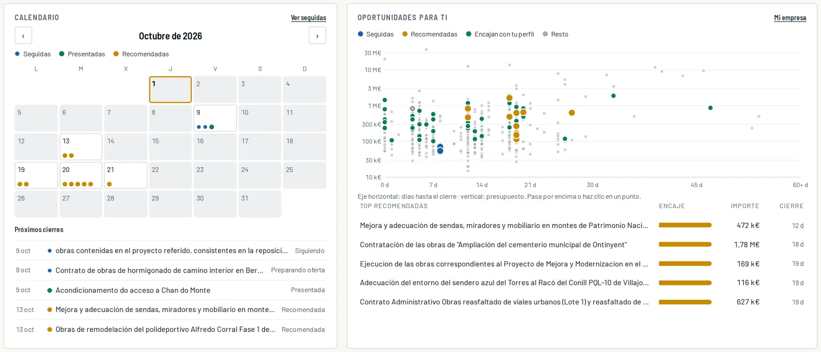 Inicio de la aplicación: calendario de cierres con las licitaciones seguidas y recomendadas, y un gráfico de las abiertas por días hasta el cierre y presupuesto, con las recomendadas destacadas.